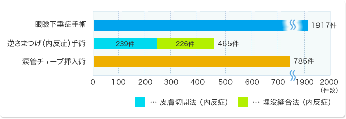 surgery_graph_performance2025
